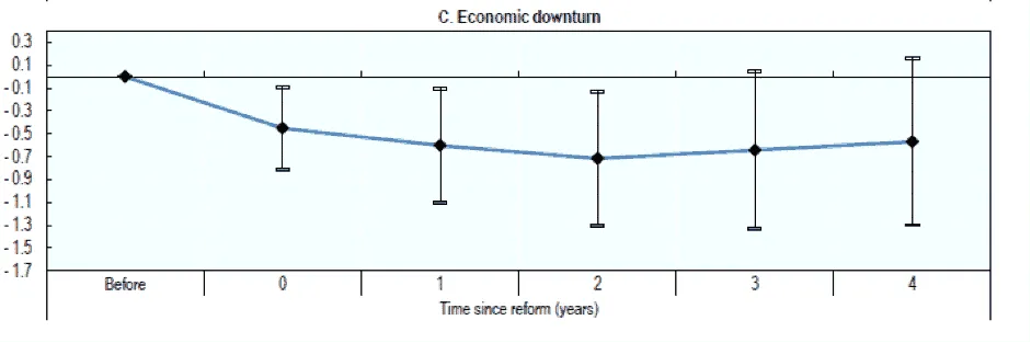 Line chart with error bars of cumulative change in business employment up to four years after an EPL reform in a downturn.