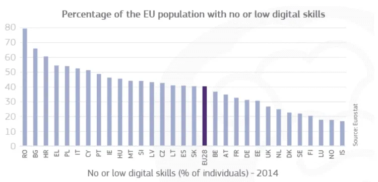 EU countries' digital skills levels in 2014, bar chart.