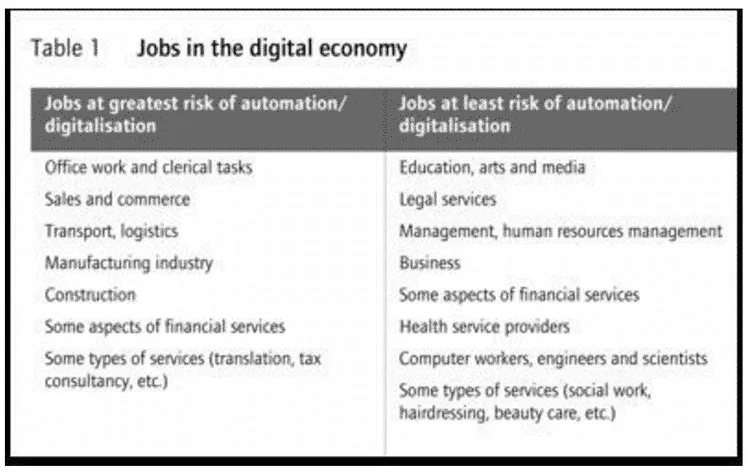 Table showing jobs at risk and at least risk of automation/digitalisation.