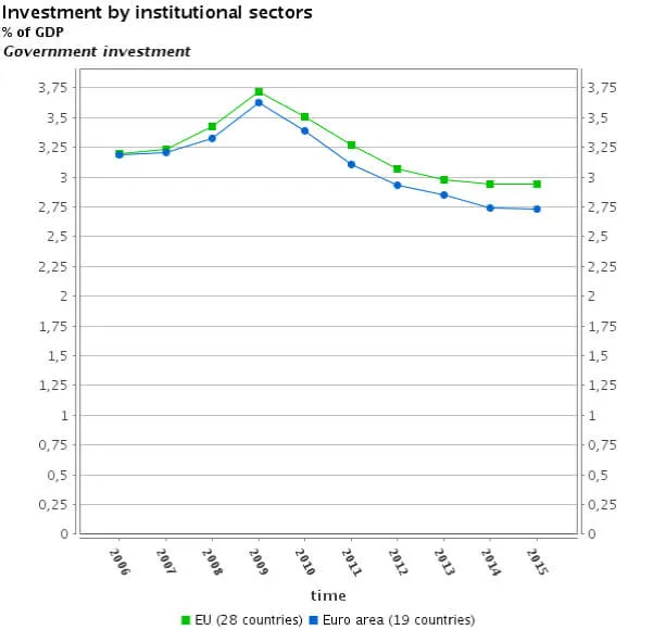 Line chart of government investment as % of GDP in the EU (28 countries) and the euro area (19 countries), 2006-2015.