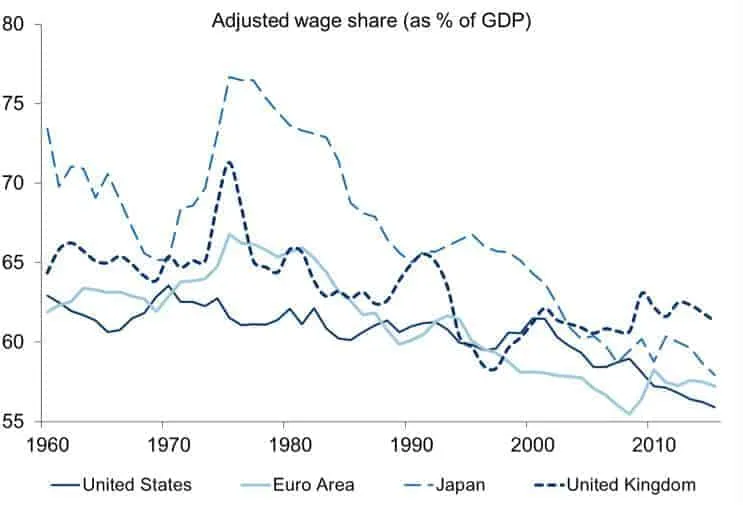 Line chart of the adjusted wage share as % of GDP in the United States, euro area, Japan and United Kingdom, 1960-2015.