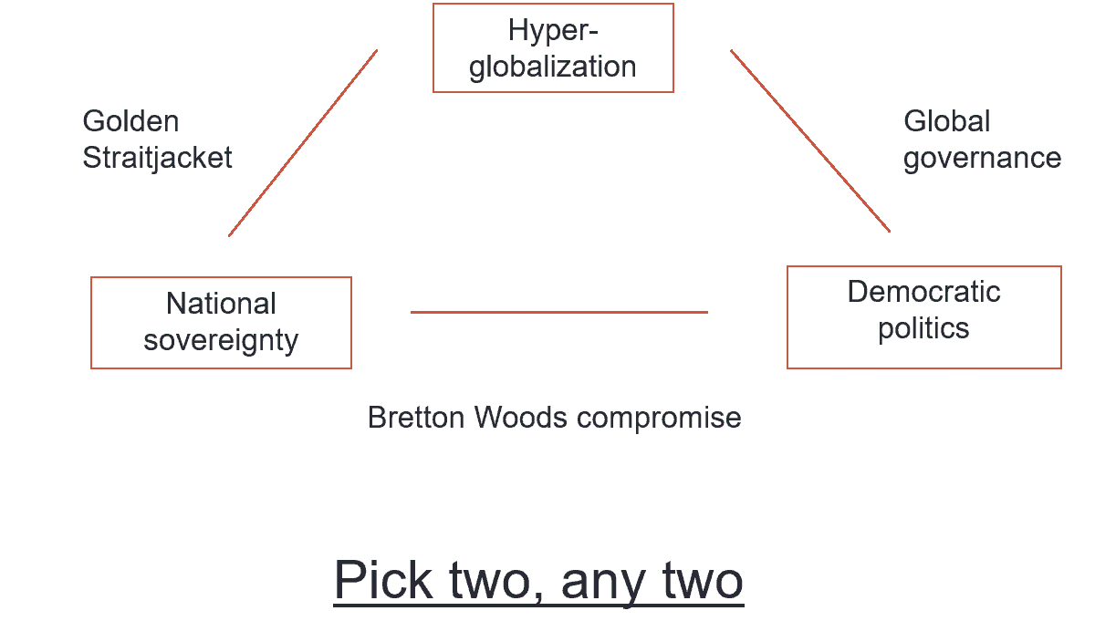 Diagram illustrating the globalisation trilemma with three interconnected points.