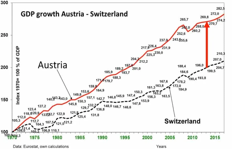Line chart of GDP in Austria and Switzerland, indexed to 1970 = 100, 1970-2017.