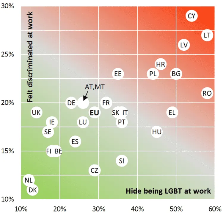 Scatter plot of LGBT employees who felt discriminated at work vs. who hide being LGBT at work, % by EU country, 2012.
