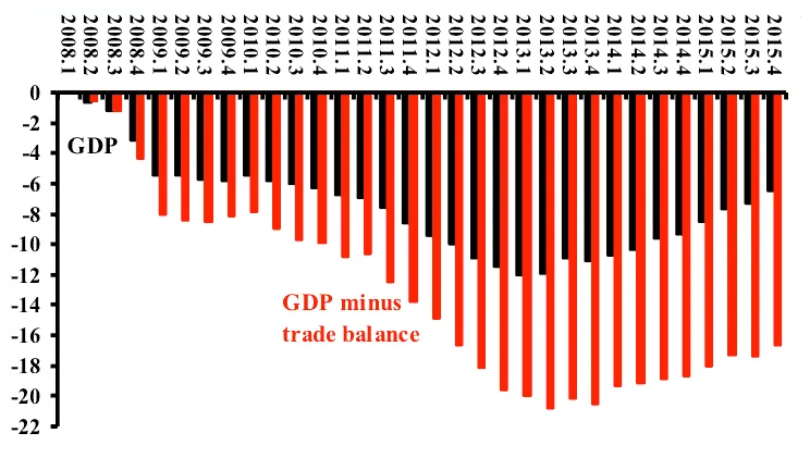 Bar chart of quarterly GDP and GDP minus trade balance in Portugal, Ireland, Italy, Greece and Spain vs. 2008 peak, 2008-15.