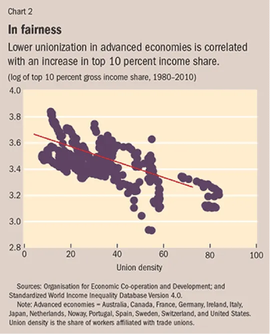 Scatter plot of union density vs. log of top 10% gross income share in advanced economies, 1980-2010, with trend line.