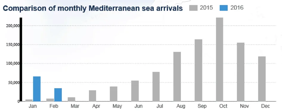 Bar chart comparing Mediterranean sea arrivals in 2015 and 2016 by month.