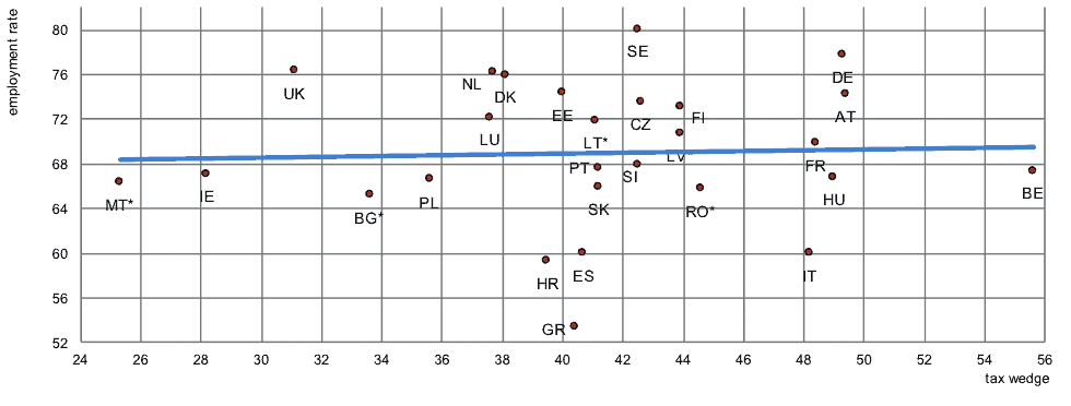 Scatter plot of tax wedge on labour at the average wage vs. employment rate (20-64) by EU country, 2014, with trend line.