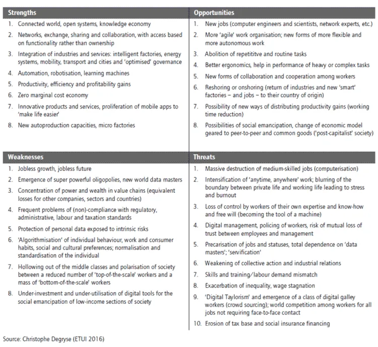 SWOT table of strengths, weaknesses, opportunities and threats of digitalisation for work and society (ETUI, 2016).