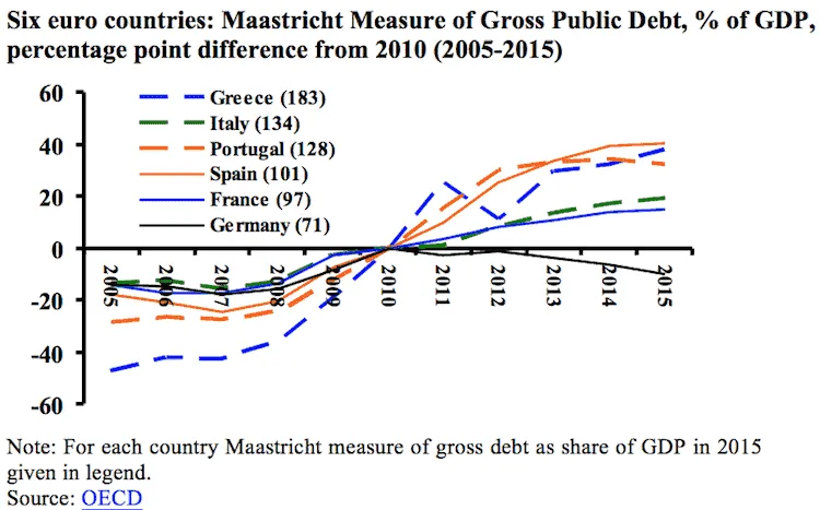 Line chart of gross public debt change from 2010 in points of GDP, Greece, Italy, Portugal, Spain, France, Germany, 2005-15.