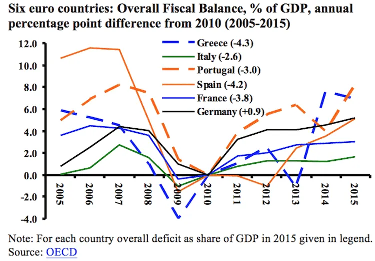 Line chart of fiscal balance change from 2010 in points of GDP, Greece, Italy, Portugal, Spain, France, Germany, 2005-15.