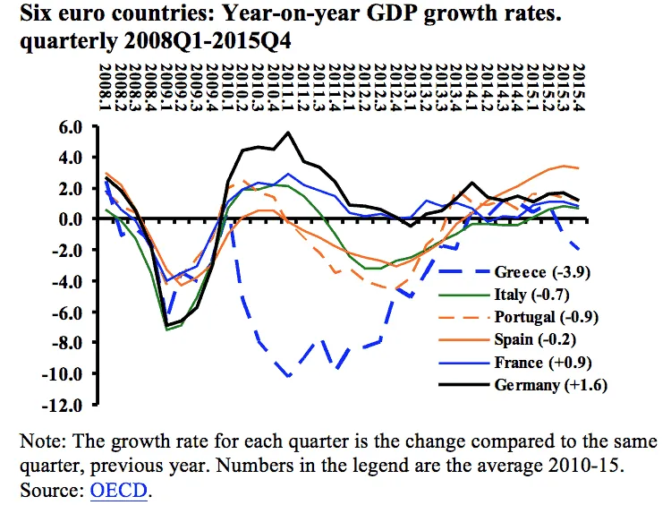 Line chart of year-on-year quarterly GDP growth, %, in Greece, Italy, Portugal, Spain, France and Germany, 2008Q1-2015Q4.