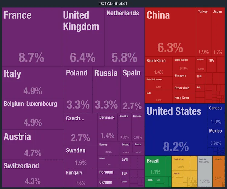 Treemap of German export destinations as % of total exports ($1.38T), with France at 8.7%, the US 8.2% and the UK 6.4%.