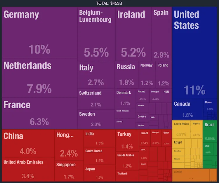 Treemap of UK export destinations as % of total exports ($453B), with the US at 11%, Germany 10% and the Netherlands 7.9%.