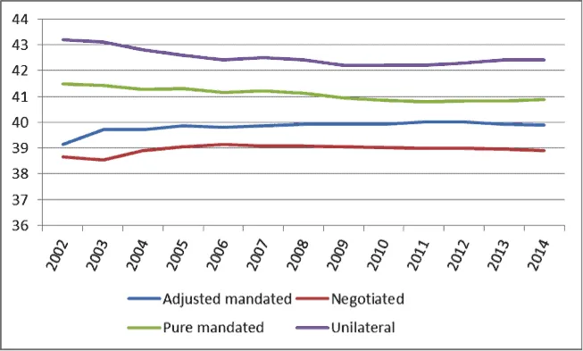 Line chart of average usual weekly working hours in the EU by working time setting regime, 2002-2014.