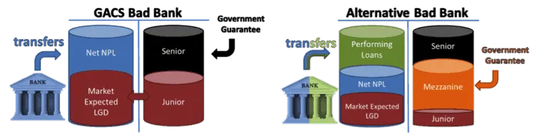 Diagram comparing the GACS bad bank structure with an alternative adding performing loans and a guaranteed mezzanine tranche.