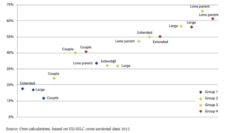 Dot chart of the rate of difficulty making ends meet by family type and country group, %, 2012.