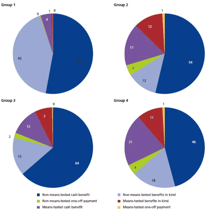 Four pie charts of family social expenditure by benefit type (cash, in kind, one-off; means-tested or not), % by group, 2011.
