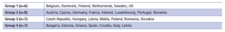 Table of the four Eurofound family policy country groups and the EU member states in each.
