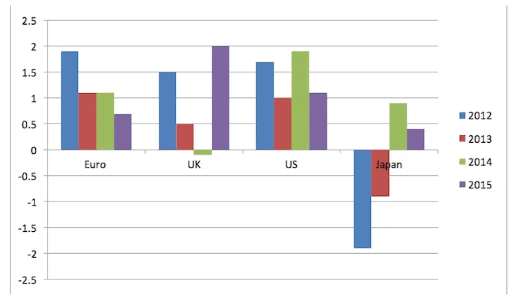 Bar chart of annual % increase in nominal unit wage costs in the euro area, UK, US and Japan, 2012-2015.