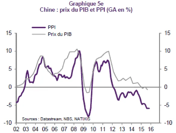 Line chart of China's GDP deflator and producer price index, year-on-year % change, 2002-2015 (French labels).