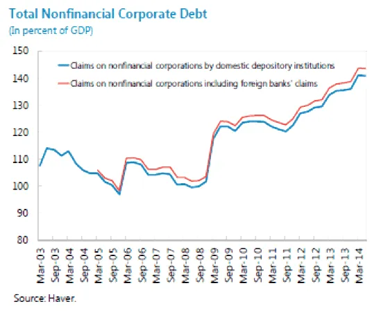 Line chart of total nonfinancial corporate debt in China, % of GDP, with and without foreign banks' claims, 2003-2014.