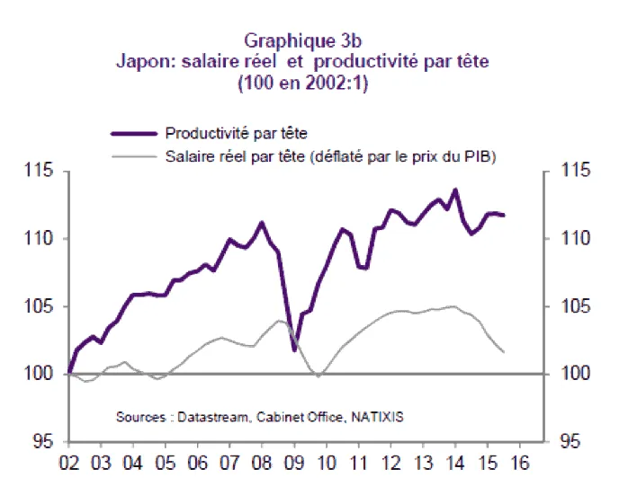 Line chart of real wages and productivity per head in Japan, index 2002Q1 = 100, 2002-2015 (French labels).