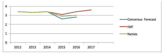 Line chart of world economic growth outlook, %, from Consensus Forecast, IMF and Natixis, 2012-2017.