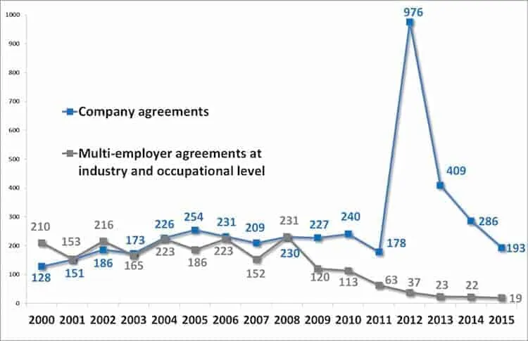 Line chart of newly concluded company and multi-employer collective agreements in Greece per year, 2000-2015 (to August).