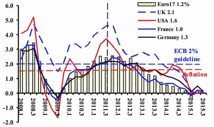 Graph showing Eurozone inflation, UK, USA, France, Germany from 2008 to 2015.