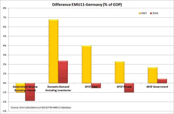 Bar chart showing EMU11-Germany differences in 2007 and 2016.