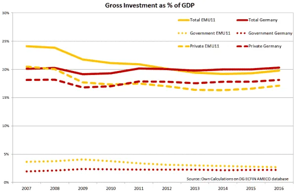 Line graph showing gross investment as % of GDP for Germany and EMU11 from 2007 to 2016.
