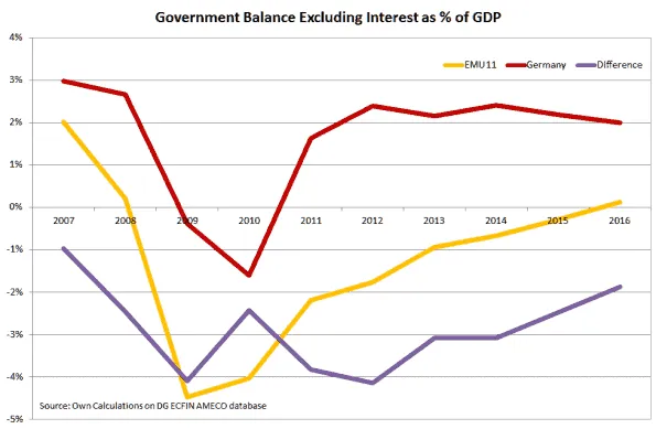 Graph showing government balance excluding interest as a percentage of GDP for EU11 and Germany.