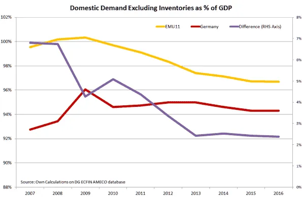 Line graph showing decline in domestic demand excluding inventories as % of GDP from 2007 to 2016.