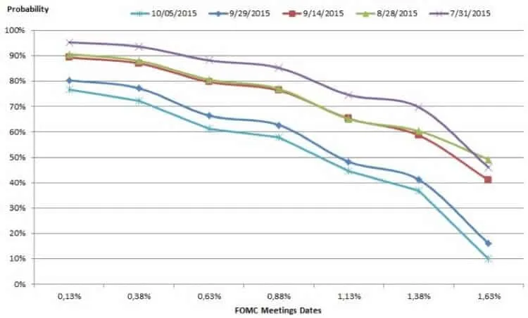 Line graph showing probability decline across different dates and FOMC meetings.