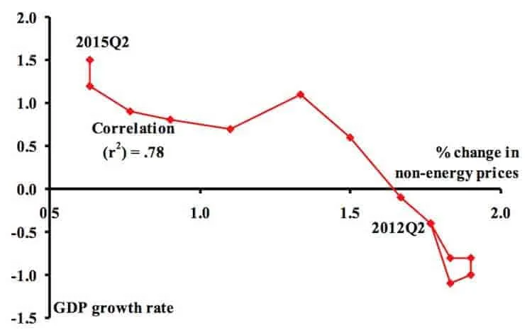 Connected scatter plot of % change in non-energy prices vs. GDP growth rate, 2012Q2-2015Q2, correlation r2 = .78.