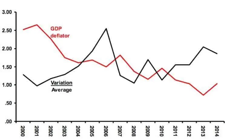 Line chart of the average change in the GDP deflator and its relative variation across 15 euro countries, 2000-2014.