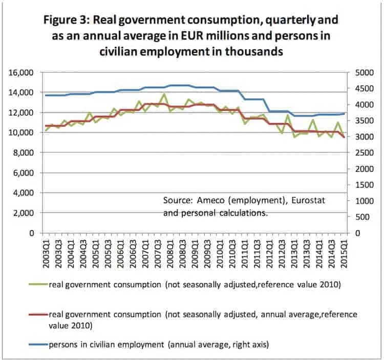 Line chart of Greek real government consumption in EUR millions and civilian employment in thousands, 2003Q1-2015Q1.