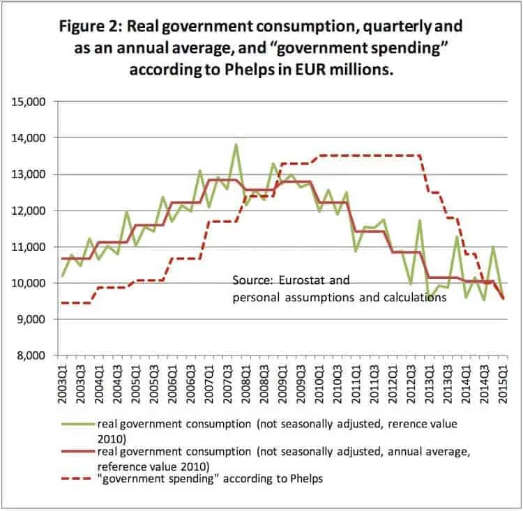 Line chart of Greek real government consumption (quarterly, annual average) and Phelps's government spending, EUR m, 2003-15.