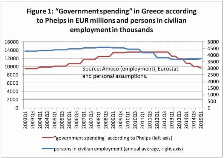 Graph showing Greek government spending and employment 2003-2015.