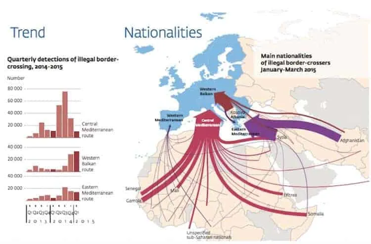 Frontex bar charts of quarterly illegal border-crossing detections by route, 2013-15, and map of main nationalities, Q1 2015.