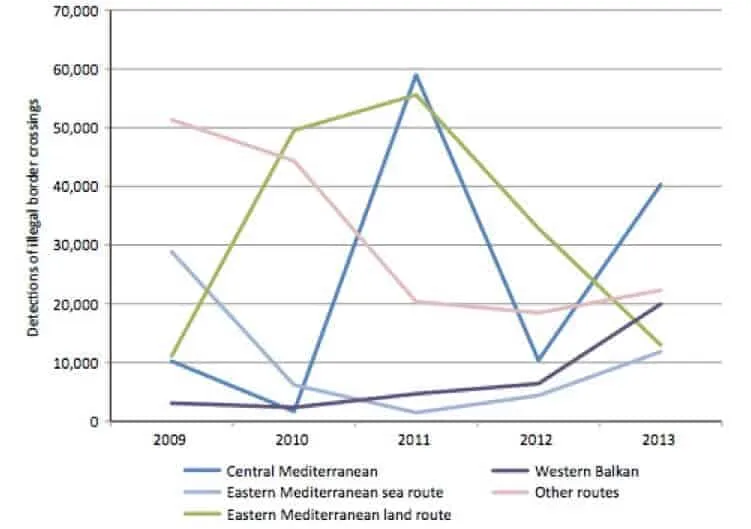 Line chart of detections of illegal border crossings into the EU by route (Mediterranean, Western Balkan, other), 2009-2013.