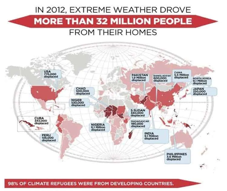 Infographic world map of people displaced by extreme weather in 2012, over 32 million in total, with country figures.