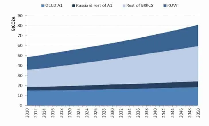 Stacked area chart of emissions in GtCO2e for OECD A1, Russia and rest of A1, rest of BRIICS and rest of world, 2010-2050.