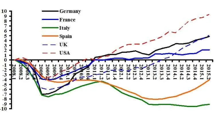 Line chart of GDP in Germany, France, Italy, Spain, UK and USA, percentage point difference from 2008Q1, 2008Q1-2015Q2.