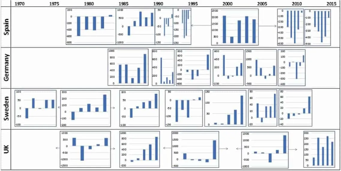 Bar charts of absolute employment change by job-wage quintile, thousands, in Spain, Germany, Sweden and the UK, 1970-2014.