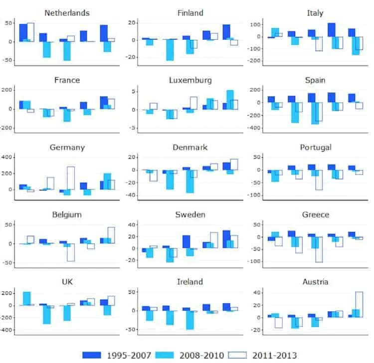 Bar charts of yearly average employment change by job-wage quintile in 15 EU countries, 1995-2007, 2008-2010 and 2011-2013.