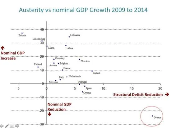 Scatter plot of structural deficit reduction vs. nominal GDP change, %, by euro area country, 2009-2014, with Greece circled.