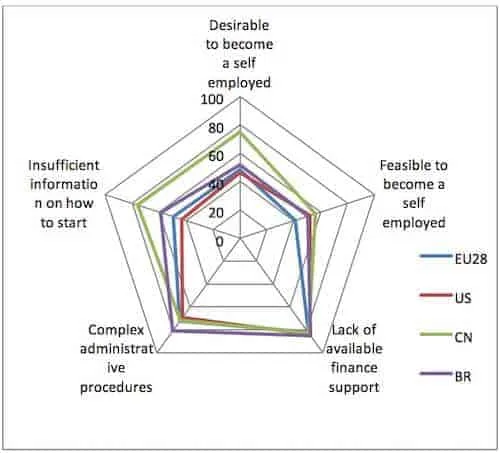 Radar chart of attitudes and barriers to entrepreneurship among 15-34 year olds, %, in the EU28, US, China and Brazil, 2012.