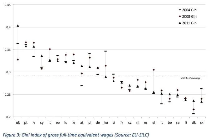 Dot chart of the Gini index of gross full-time equivalent wages by EU country in 2004, 2008 and 2011, with 2011 EU average.